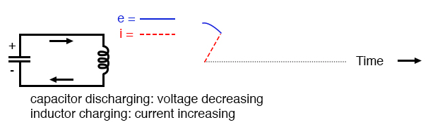 Capacitor discharging: voltage decreasing; inductor charging: current increasing.
