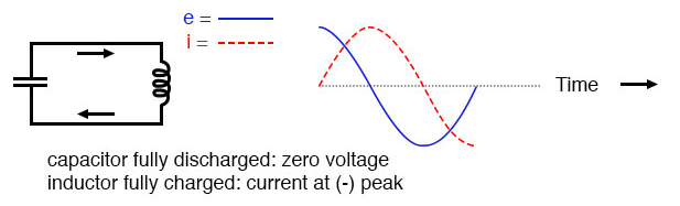 Capacitor fully discharged: zero voltage; inductor fully charged: current at (-) peak.
