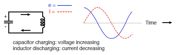 Capacitor charging: voltage increasing; inductor discharging: current decreasing.