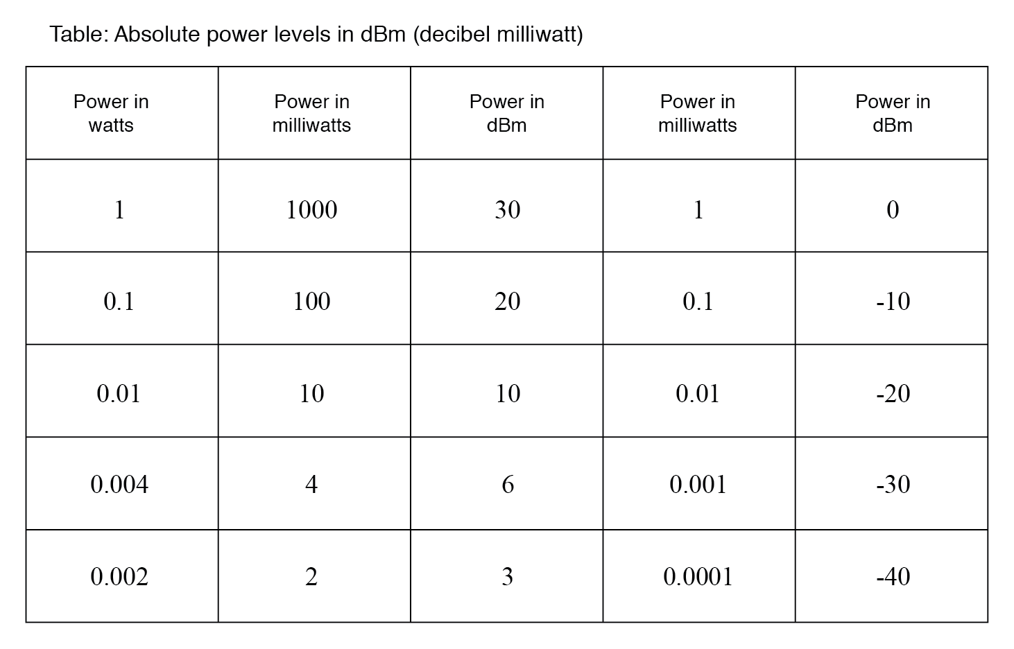 Absolute power levels in dBm (decibels referenced to 1 milliwatt).