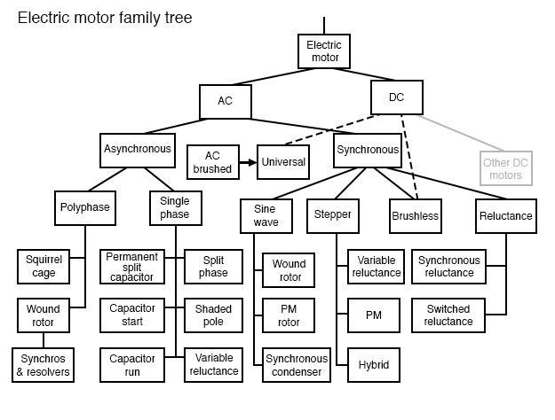 AC electric motor family diagram