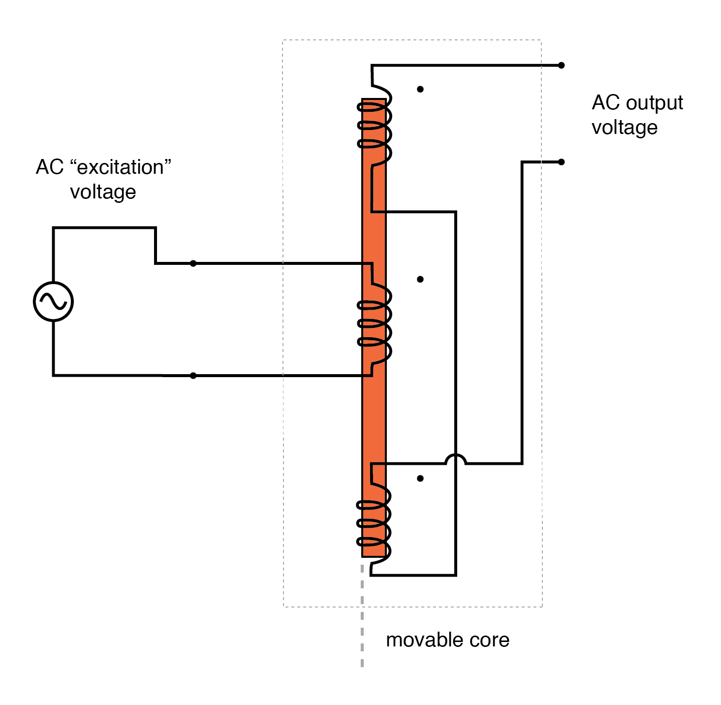 AC output of linear variable differential transformer (LVDT) indicates core position.