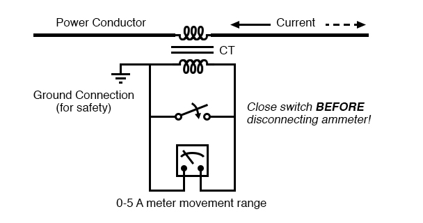 Short-circuit switch allows ammeter to be removed from an active current transformer circuit.