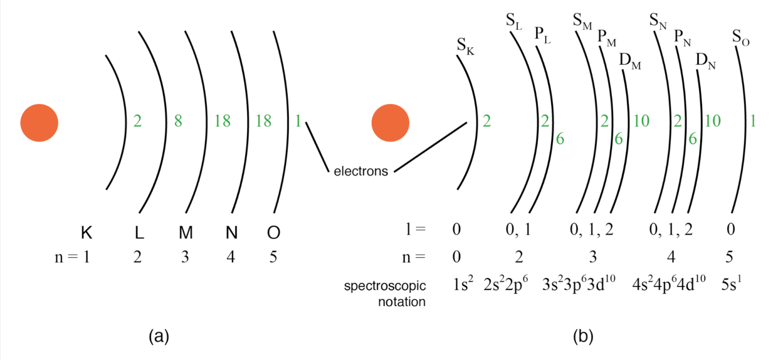 (a) Bohr representation of Silver atom, (b) Subshell representation of