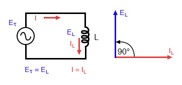 Pure inductive circuit: Inductor current lags inductor voltage by 90°.