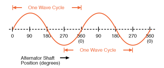 Alternator voltage as function of shaft position (time).