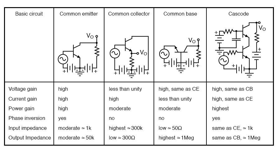 Amplifier characteristics, adapted from GE Transistor Manual, Figure 1.21.