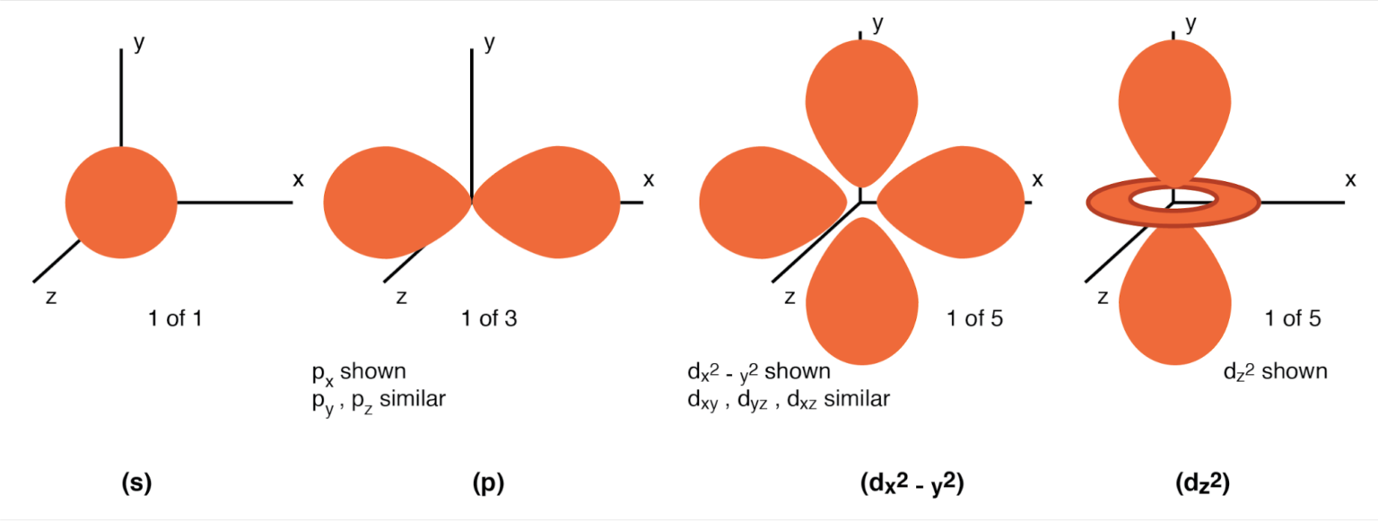 Orbitals S Three Fold Symmetry P Shown Px One Of Three Possible Orientations Px Py Pz