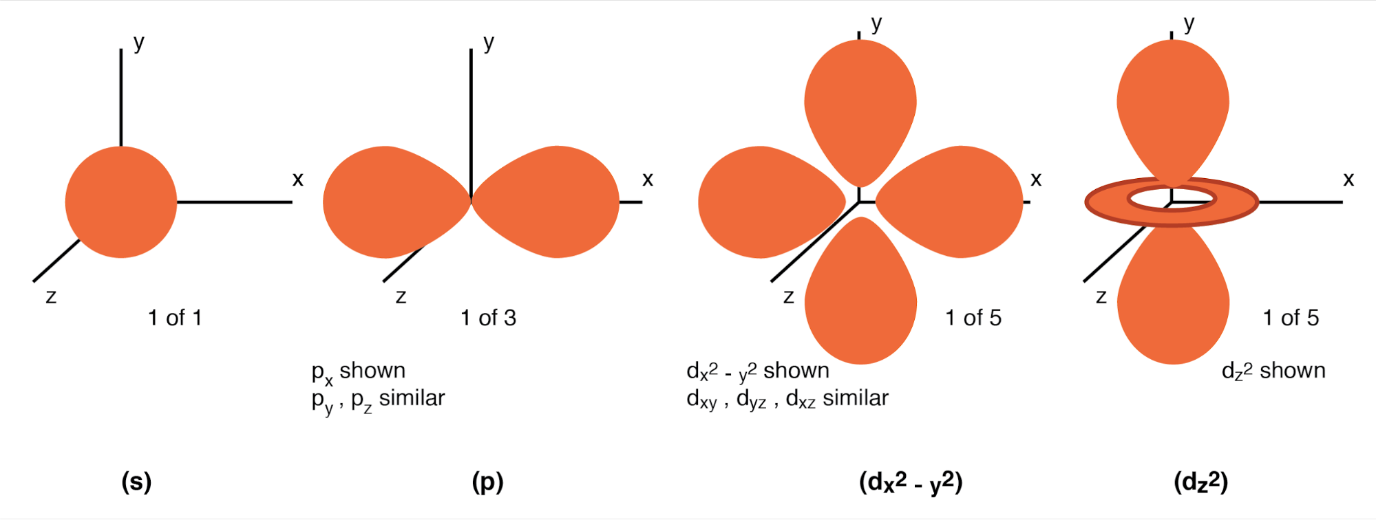 Orbitals: (s) Three fold symmetry. (p) Shown: px, one of three possible orientations (px, py, pz ), about their respective axes. (d) Shown: dx2-y2 similar to dxy, dyz, dxz. Shown: dz2. Possible d-orbital orientations: five. 