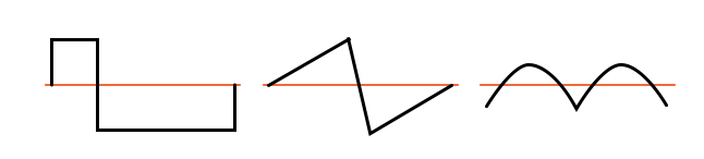 Asymmetric waveforms contain even harmonics