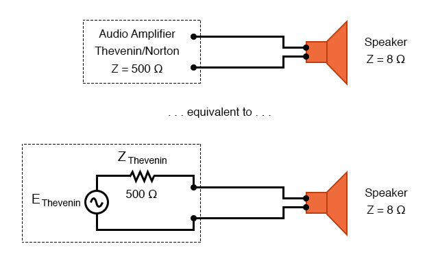 Amplifier with impedance of 500 Ω drives 8 Ω at much less than maximum power.
