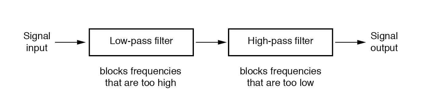 System level block diagram of a band-pass filter.