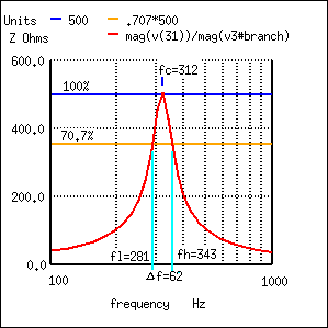 Bandwidth, Δf is measured between the 70.7% impedance points of a parallel resonant circuit.