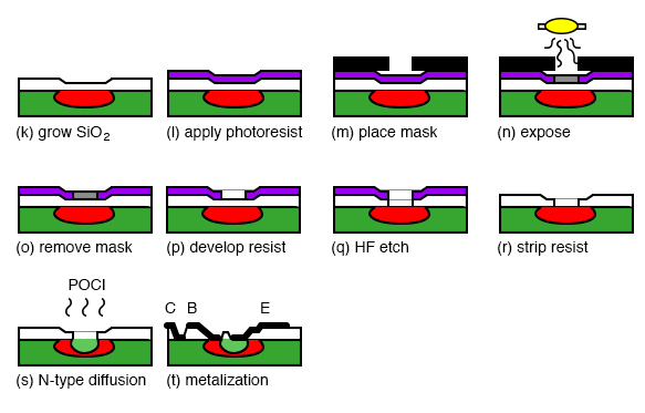Manufacture of a bipolar junction transistor, continuation of Manufacture of a silicon diode junction.