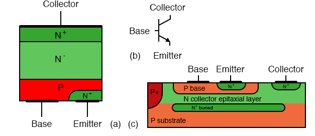 Bipolar junction transistor: (a) discrete device cross-section, (b) schematic symbol, (c) integrated circuit cross-section.