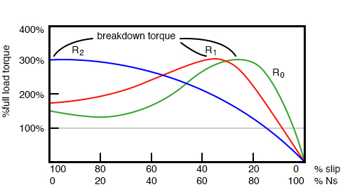 The breakdown torque peak is shifted to zero speed by increasing rotor resistance