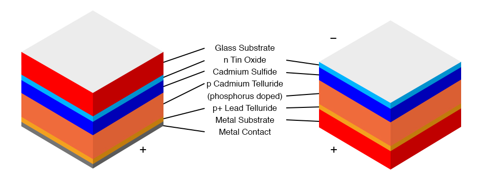 Cadmium telluride solar cell on glass or metal.