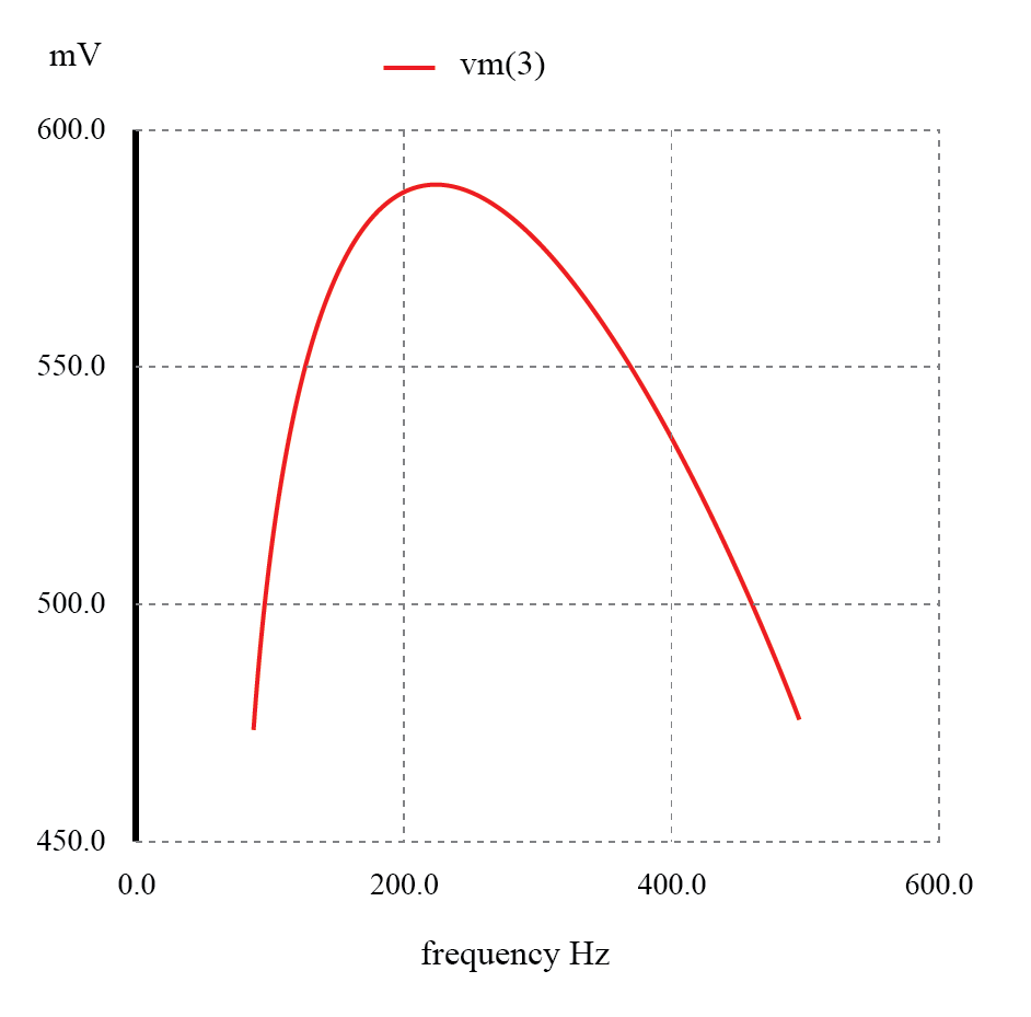 The response of a capacitive bandpass filter peaks within a narrow frequency range.