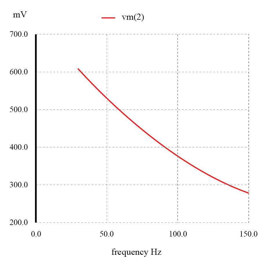 The response of a capacitive low-pass filter falls off with increasing frequency.