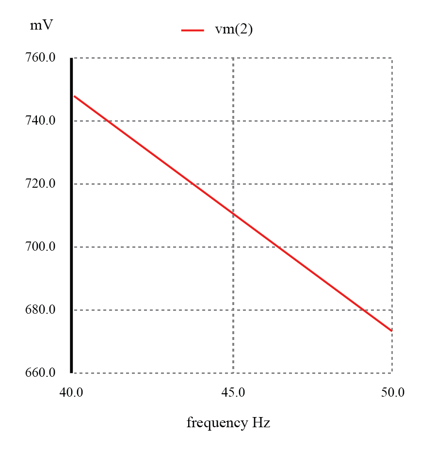 For the capacitive low-pass filter with R = 500 Ω and C = 7 µF, the Output should be 70.7% at 45.473 Hz.