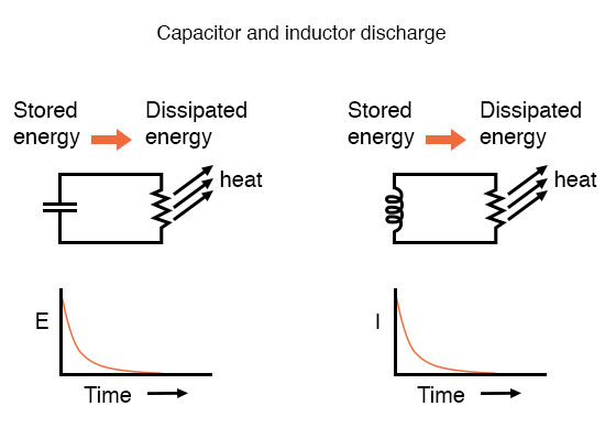 capacitor and inductor discharge