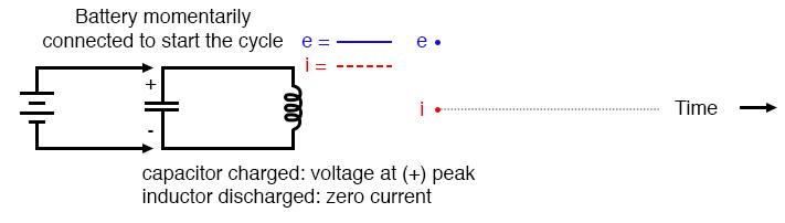 Capacitor charged: voltage at (+) peak; inductor discharged: zero current.