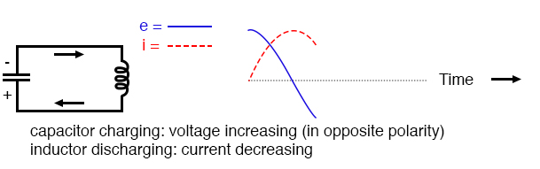 Capacitor charging: voltage increasing (in opposite polarity); inductor discharging: current decreasing.