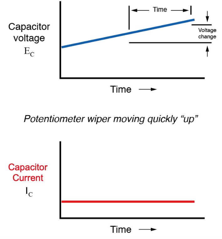 If the potentiometer is moved in the same direction, but at a faster rate, the rate of voltage change (dv/dt) will be greater and so will be the capacitor’s current