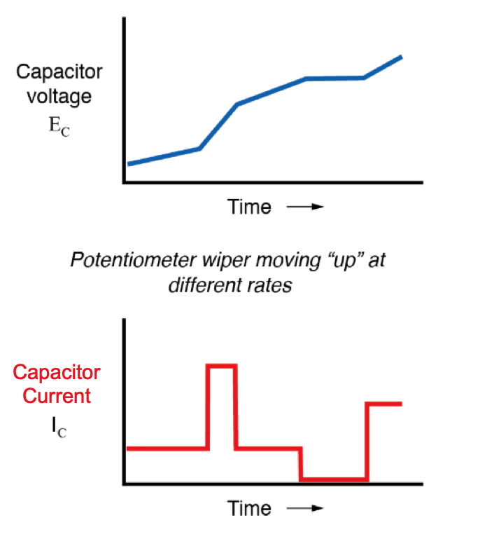 If we were to move the potentiometer’s wiper in the same direction as before (“up”), but at varying rates, we would obtain graphs that looked like this