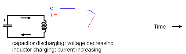 Capacitor discharging: voltage decreasing; inductor charging: current increasing.