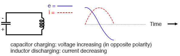 Capacitor fully charged: voltage at (-) peak; inductor fully discharged: zero current.