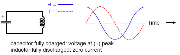 Capacitor fully charged: voltage at (+) peak; inductor fully discharged: zero current.