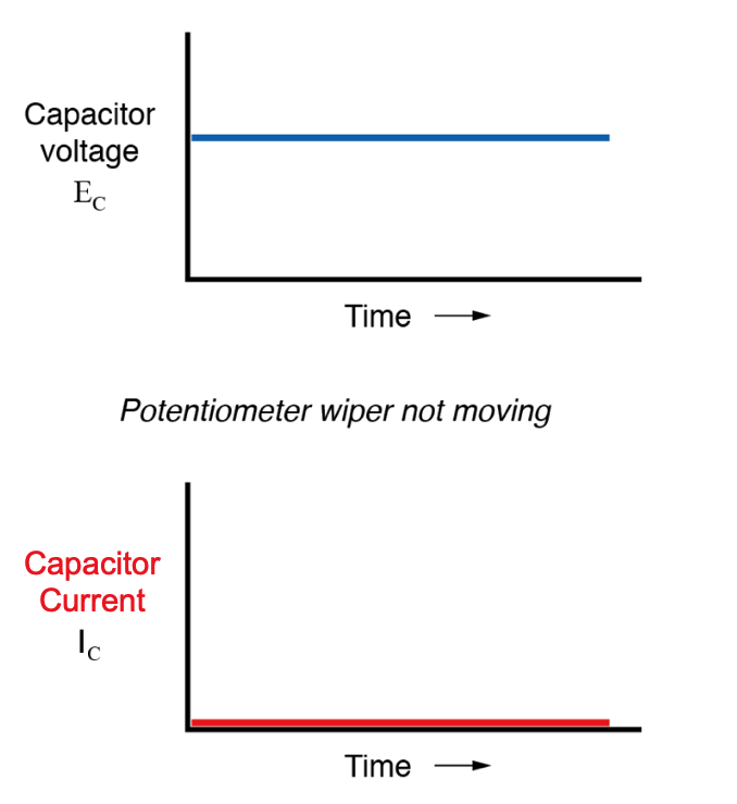 From a physical perspective, with no change in voltage, there is no need for any electron motion to add or subtract charge from the capacitor’s plates, and thus there will be no current.