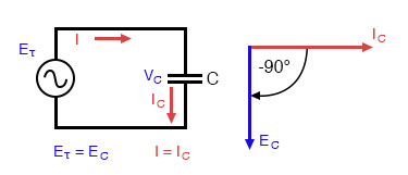 Pure capacitive circuit: capacitor voltage lags capacitor current by 90°
