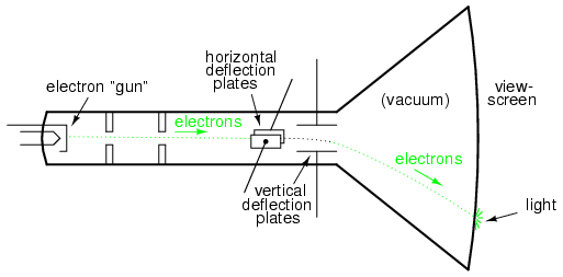 Cathode ray tube (CRT) with vertical and horizontal deflection plates.
