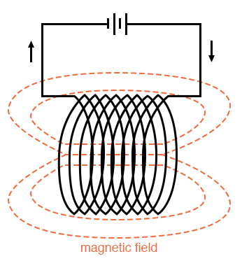 circling magnetic fields