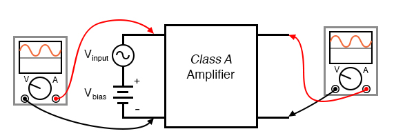 Class A: The amplifier output is a faithful reproduction of the input.