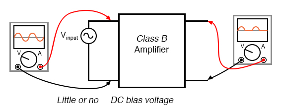Class B: Bias is such that half (180°) of the waveform is reproduced.