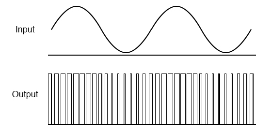 Class D amplifier: Input signal and unfiltered output.