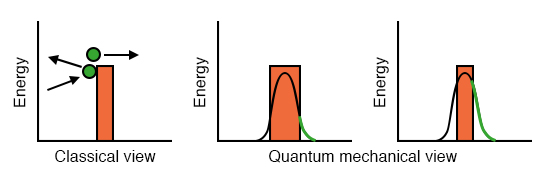 Classical view of an electron surmounting a barrier, or not. Quantum mechanical view allows an electron to tunnel through a barrier. The probability (green) is related to the barrier thickness. After Figure 1 [PHA]