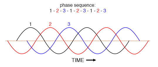 Clockwise rotation phase sequence: 1-2-3.