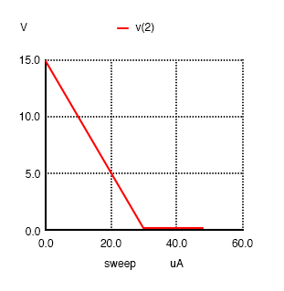 Common emitter: collector voltage output vs base current input.