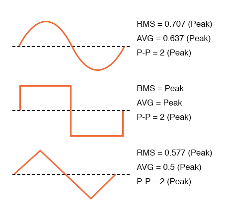 Conversion factors for common waveforms.