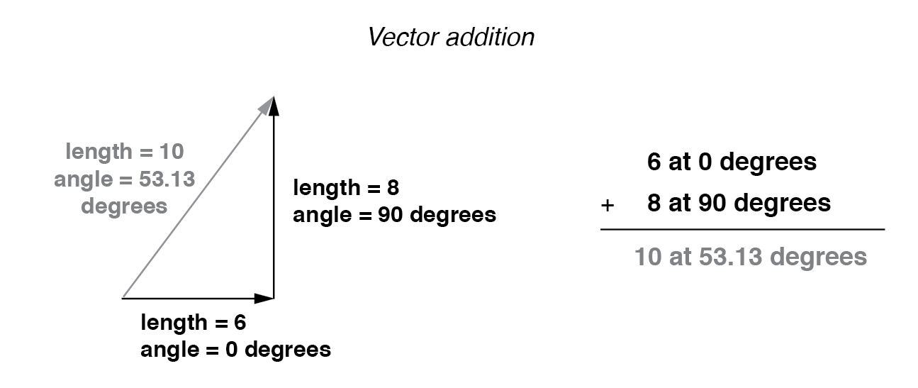 Vector magnitudes do not directly add for unequal angles.