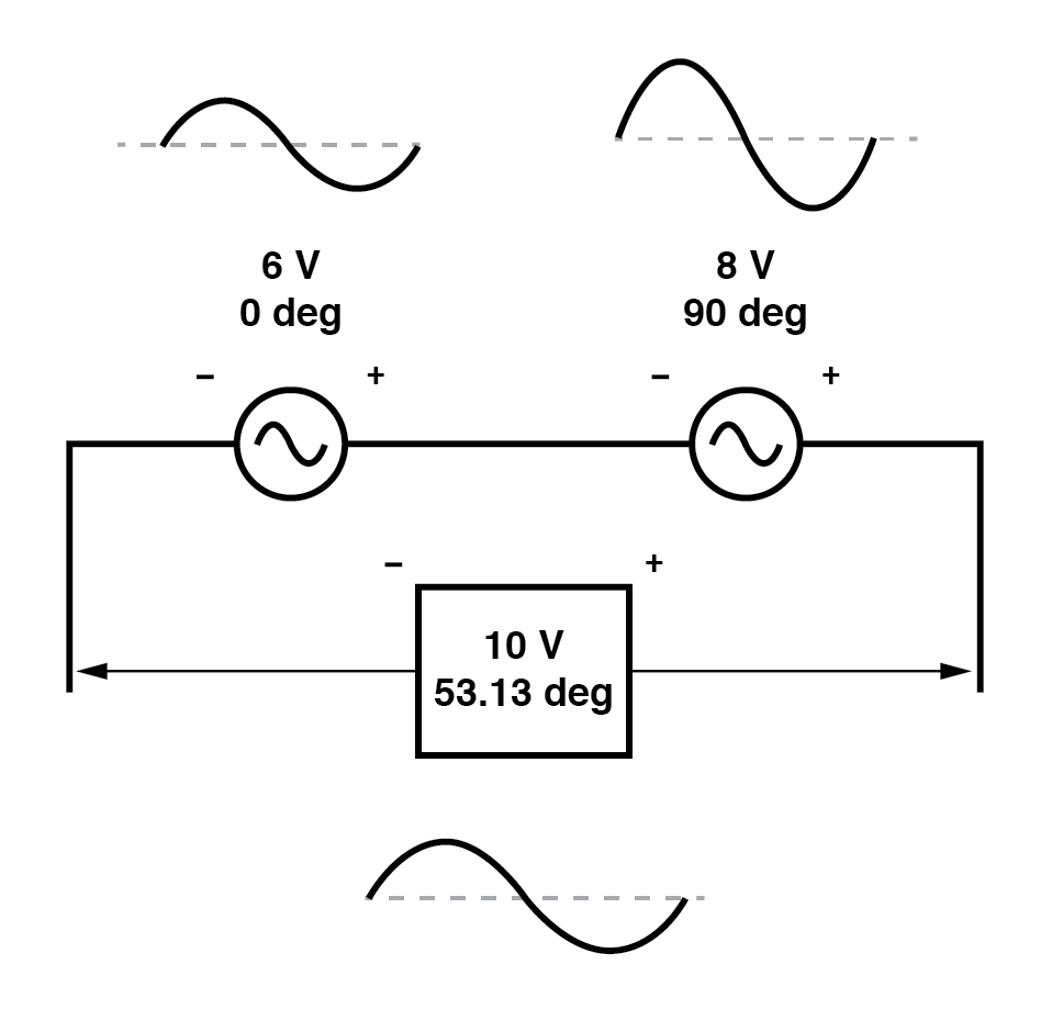 The 6V and 8V sources add to 10V with the help of trigonometry.