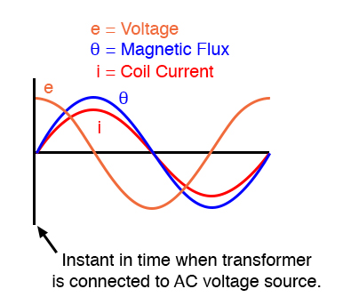 Connecting transformer to line at AC volt peak: Flux increases rapidly from zero, same as steady-state operation.