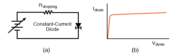 Constant current diode: (a) Test circuit, (b) current vs voltage characteristic.