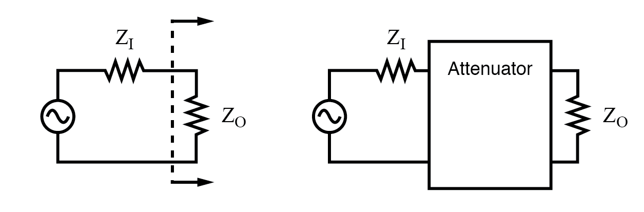 Constant impedance attenuator is matched to source impedance ZI and load impedance ZO. For radio frequency equipment Z is 50 Ω.