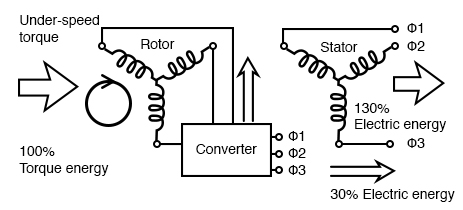 Converter borrows energy from the power line for the rotor of the doubly fed induction generator, allowing it to function well under the synchronous speed