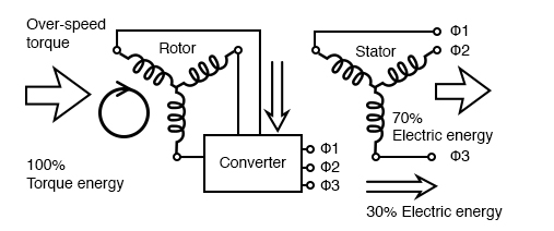 Converter recovers energy from the rotor of the doubly-fed induction generator
